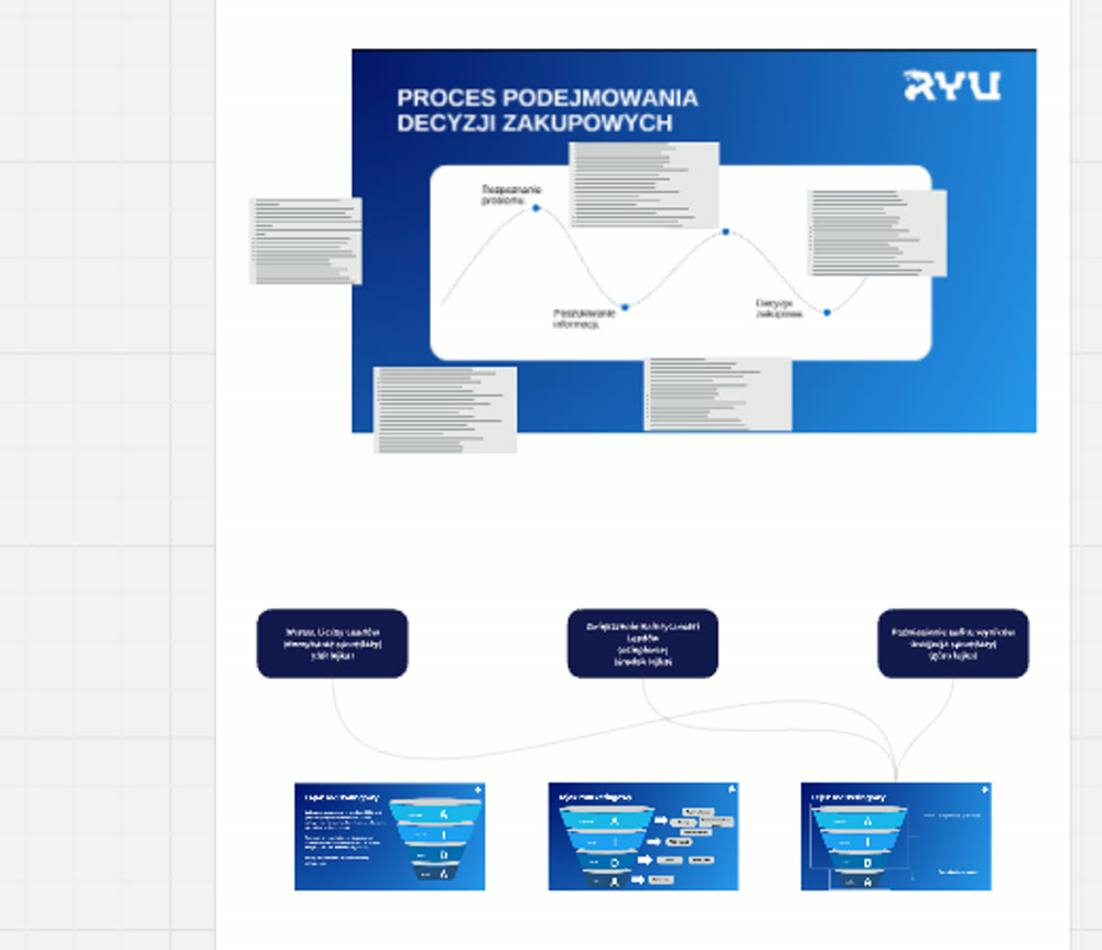 Fragment mapy strategii reklamowej klienta, proces decyzji zakupowej, lejki i hipotezy testowe