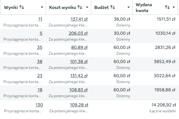 Wyniki kampanii Meta Ads AM AM Kebab, 130 leadów, średni koszt 109,28 zł